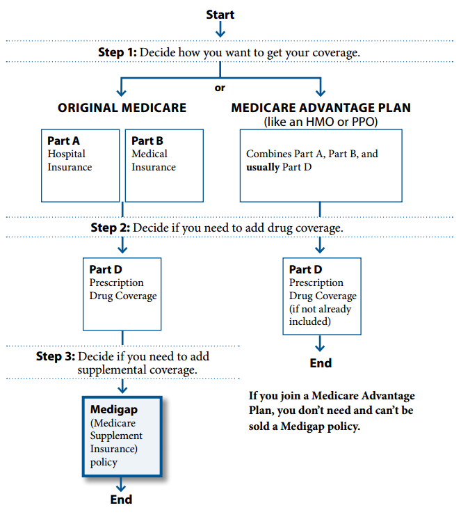 medicare decision pathway